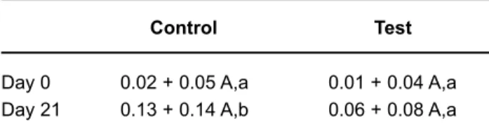 TABLE 3-  Gingival Index (GI) means and standard deviation on day 0 and day 21 for the control and test groups