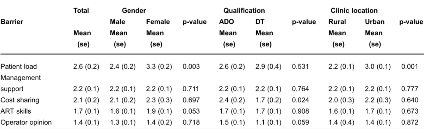 Table 2 summarizes the correlation coefficients between barrier factors and 3 measures of the contribution of the ART restorations to treatment rendered
