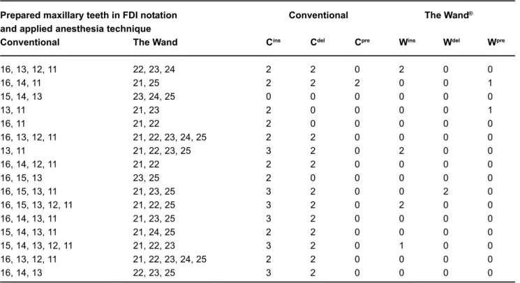 TABLE 1- Prepared teeth of the patients in FDI (Federation of Dental International) notation system and VRS* pain data from conventional and the Wand ® anesthesia techniques