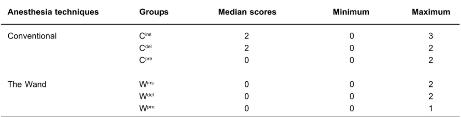 TABLE 3- Descriptive statistics for the two anesthesia techniques during 3 phases