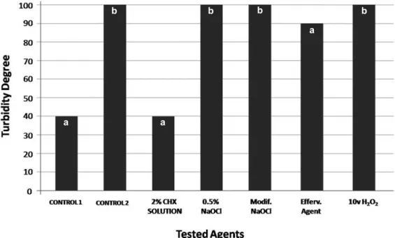 Figure 1 shows the antimicrobial activity of each chemical agent. The greater the transmittance values the better the antimicrobial action