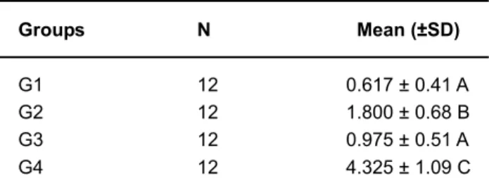 TABLE 1- Mean intrapulpal temperature values (°C) in the groups