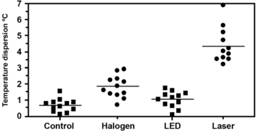 FIGURE 1- Temperature dispersion graph as a function on the groups
