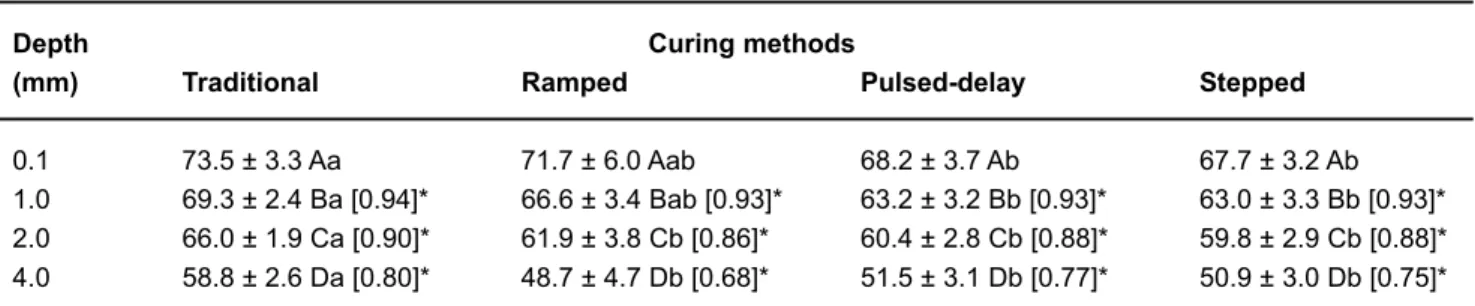 TABLE 1- Knoop microhardness (Kg/mm 2 ) means (± standard deviation; n=10) of the specimens according to the curing methods and depth (mm) from the external irradiated surface