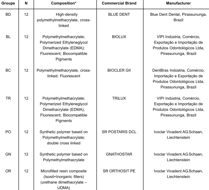 Figure 1 shows the artificial denture teeth evaluated in this study. Seven groups of 12 specimens each were prepared and divided in two subgroups: one group was tested opposed to metallic antagonists (M – Ni-Cr alloy [Vera Bond II, Aalba Dent