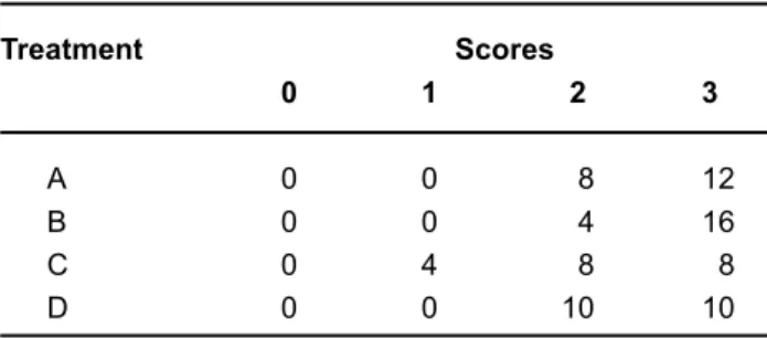 TABLE 3- Distribution of microleakage scores according to treatment