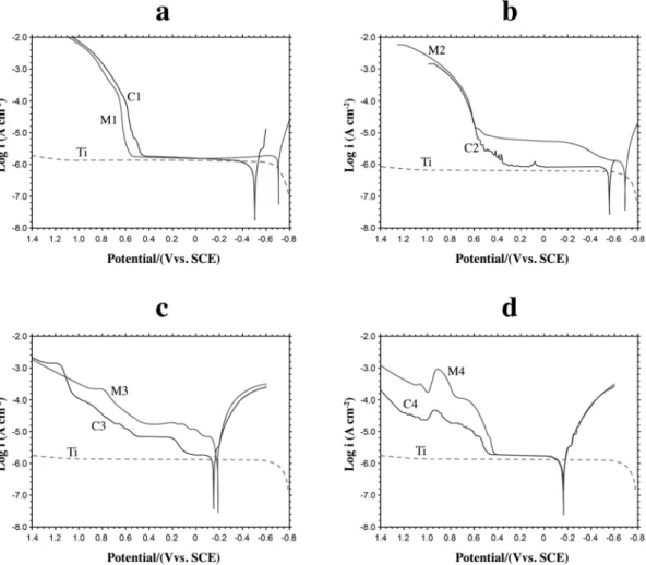 FIGURE 2- Open circuit potential (OCP) versus time curves of suprastructures (M1, M2, M3, M4) and Ti recorded in Afnor type solution at 37ºC