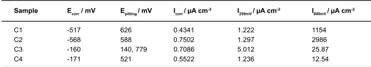 TABLE 3- Potential and current values obtained from potentiodynamic the polarization curves of Ti/suprastructure couples