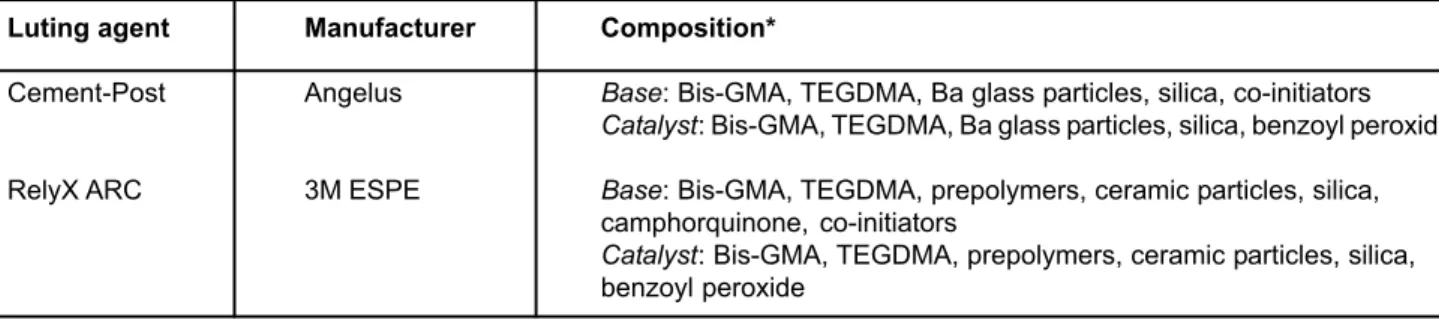 FIGURE 1- Resin luting agents used in the study
