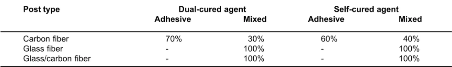 TABLE 2- Results of the failure mode analysis