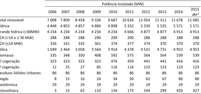 Tabela 1.1 - Evolução histórica da potência total instalada em renováveis (MW) em Portugal [14]