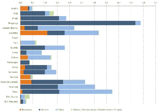 Figura 1.3 - Produção de energia elétrica a partir de fontes renováveis por distrito em 2014