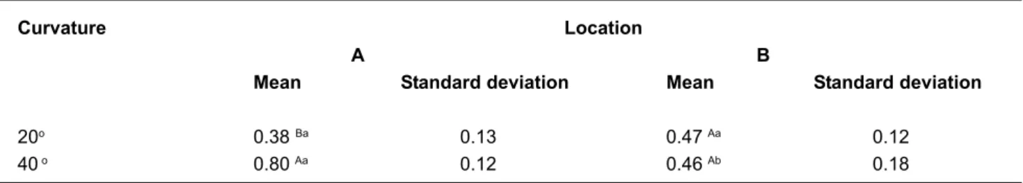 TABLE 2- Wear means (mm) according to the curve location and the degree of canal curvature