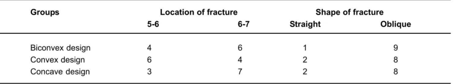 TABLE 2 - The location and nature of fracture patterns