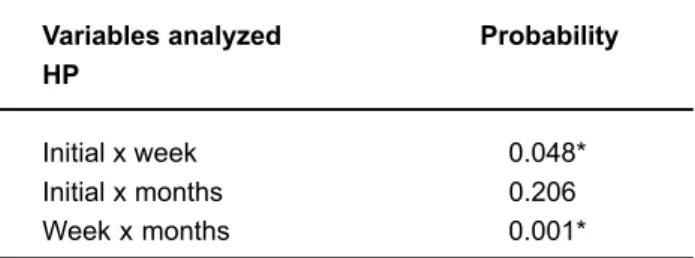 TABLE 1- Probability found, when applying the Wilcoxon’s rank sum test of the values of head position obtained at the beginning of the study and after 1 week and 1 month of occlusal splint use
