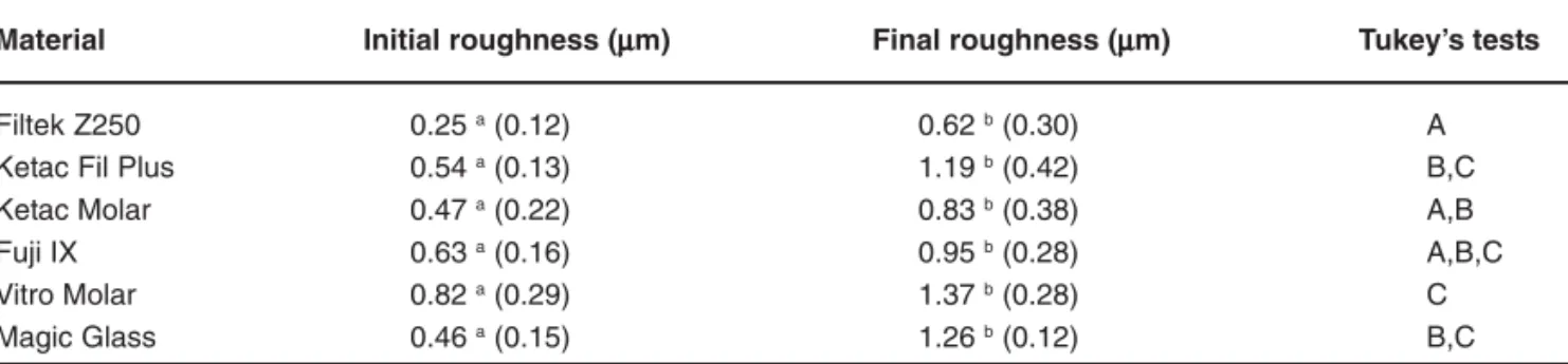 TABLE 3- Mean initial and final surface roughness (Ra) of the control materials and ART-GICs exposed to the aqueous lactic acid storage solution over a 6-week period