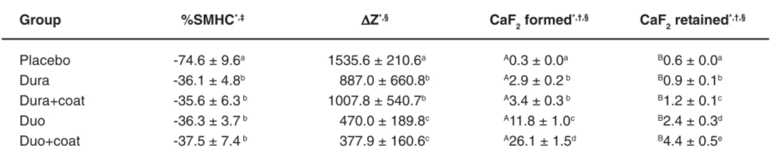 TABLE 1- Results of percentage change of surface microhardness (%SMHC), mineral loss (∆Z), CaF 2  formed and CaF 2 retained (µg F/cm 2 )