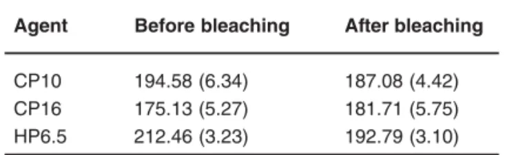 TABLE 3- Mean Knoop microhardness values and standard deviations at different distances from enamel surface, before and after bleaching treatment with different agents