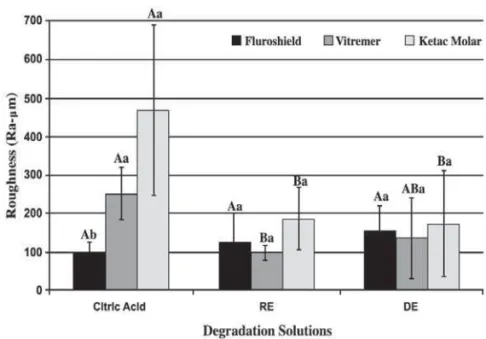 TABLE 1- Original data of roughness mean (Ra -µm) and standard deviation (SD) before and after storage