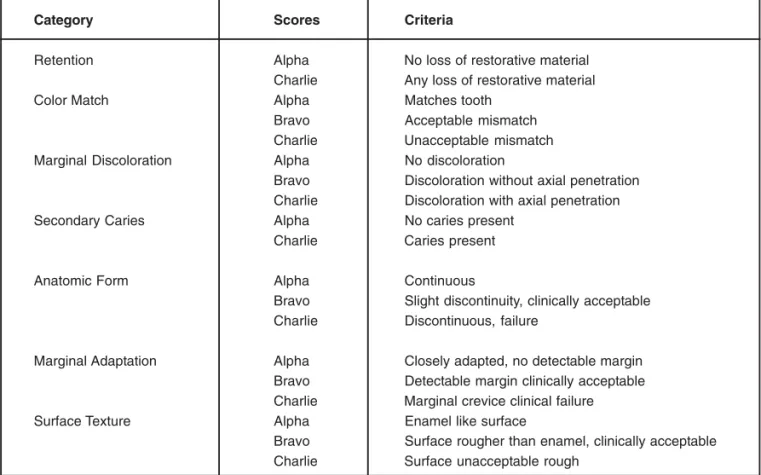 FIGURE 2- Clinical criteria used to evaluate ART restorations (6)0, 1 and 7=successful; 2, 3, 4 and 8=failure; 5, 6 9=excluded