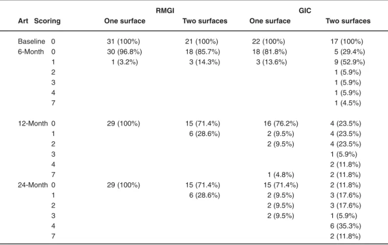 TABLE 1- ART scoring number and percent distribution of both RMGI and GIC-ART restorations at baseline (Scores 0 and 7 are successful) and comparison of two materials (p<0.05)