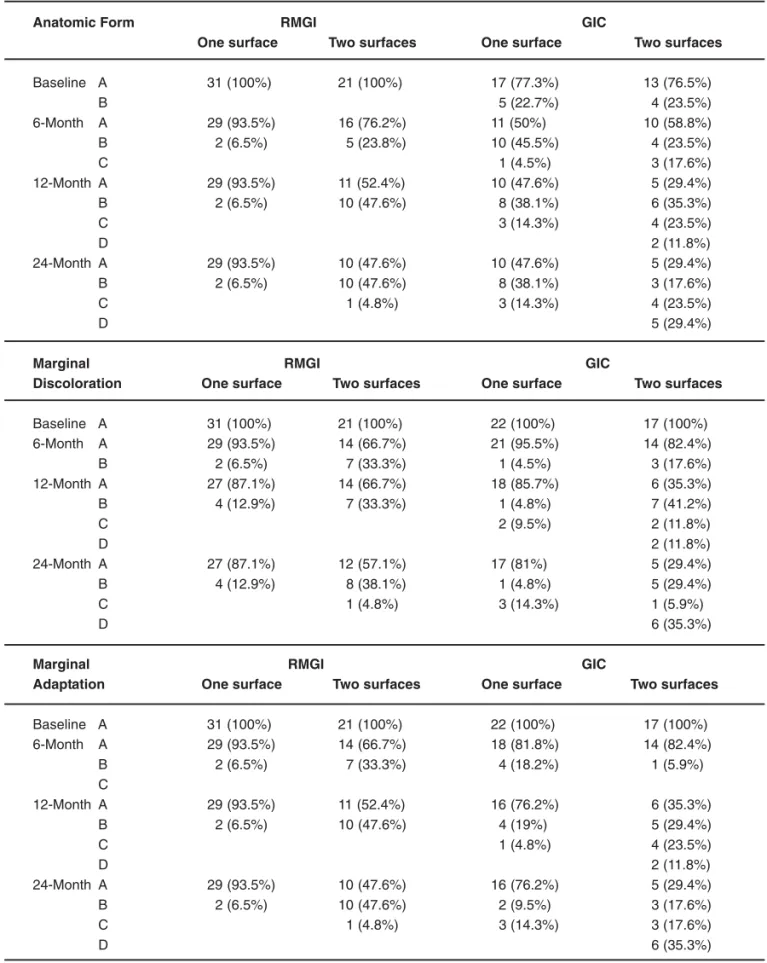 TABLE 2- Number and percent distribution of both RMGI and GIc-ART restorations at baseline, 6, 12 and 24-month-recall according to USPHS criteria