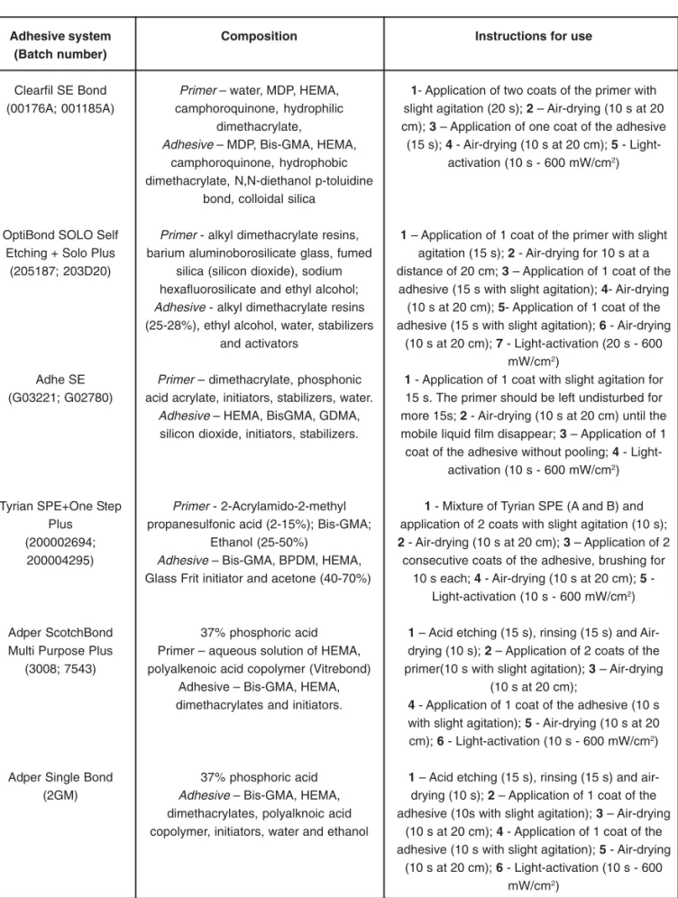 FIGURE 1-  Adhesive systems, composition and directions for using
