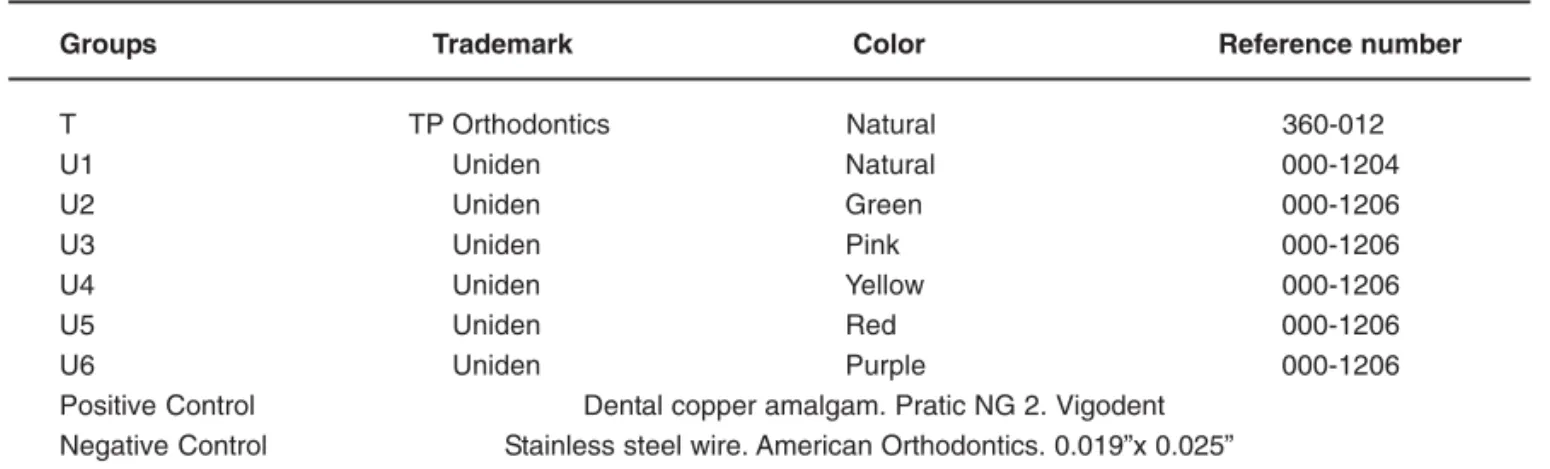 TABLE 1- Experimental and control groups used for the assays