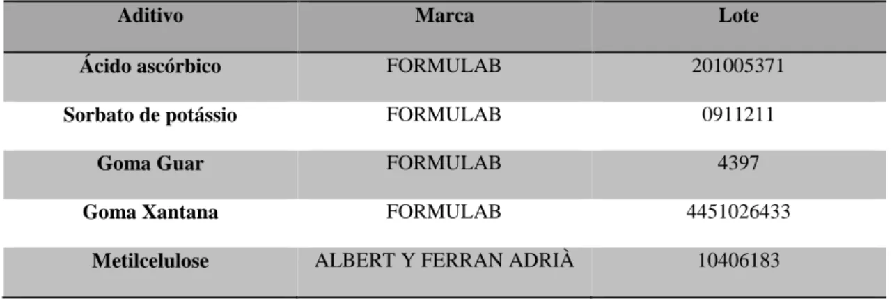 Tabela 3 - Identificação dos aditivos utilizados na elaboração da pasta de azeitona em todos os  ensaios