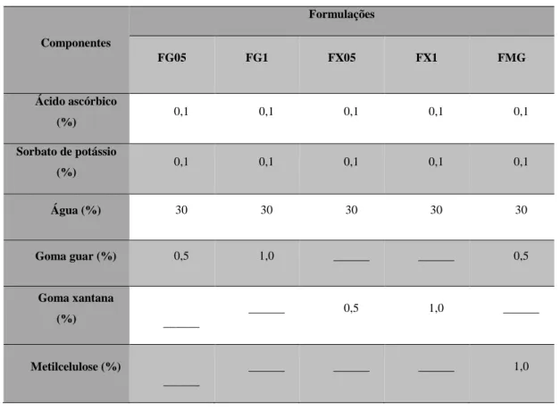 Tabela 4 - Formulações dos ensaios de cinco pastas de azeitona (% em p/p). 