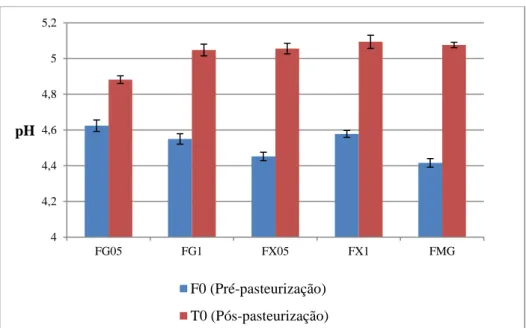 Figura 22 - Valores de pH correspondentes aos ensaios pré-pasteurização (F0) e pós-pasteurização  (T0)