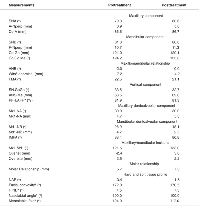 TABLE 1-  Cephalometrics mesurements