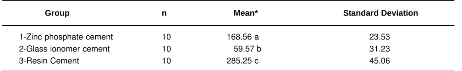 Table 1 shows the mean time necessary to dislodge the intraradicular posts during ultrasonic vibration
