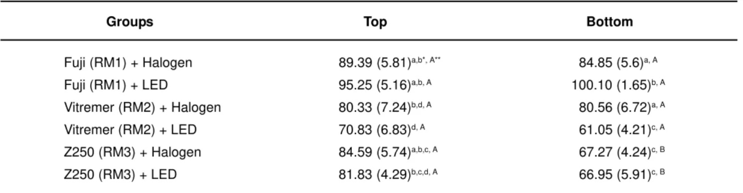TABLE 1- Mean microhardness (standard deviation) values of studied groups