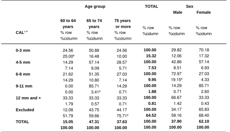 TABLE 3- Elderly distribution according to the better periodontal conditions evaluated by Clinical Attachment Loss (CAL), in relation to sex and age group, Botucatu, 2005