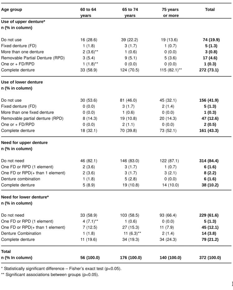 TABLE 4- Distribution of the elderly according to the use and need for denture in relation to age group