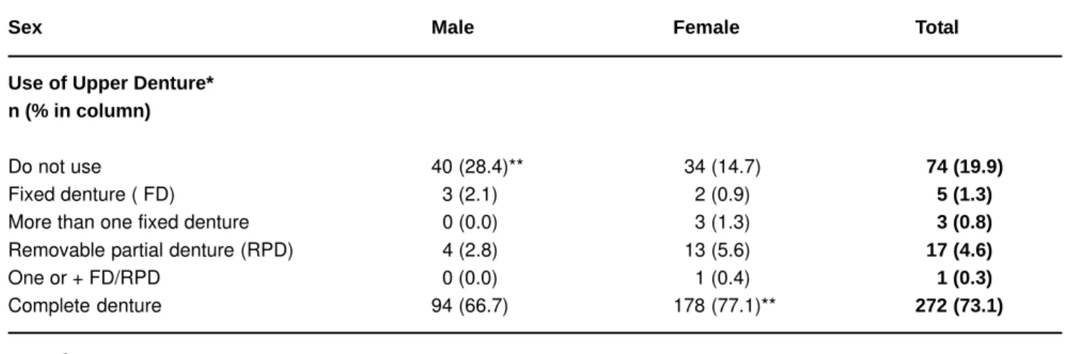 TABLE 5- Elderly distribution according to use and need for dental denture in relation to sex