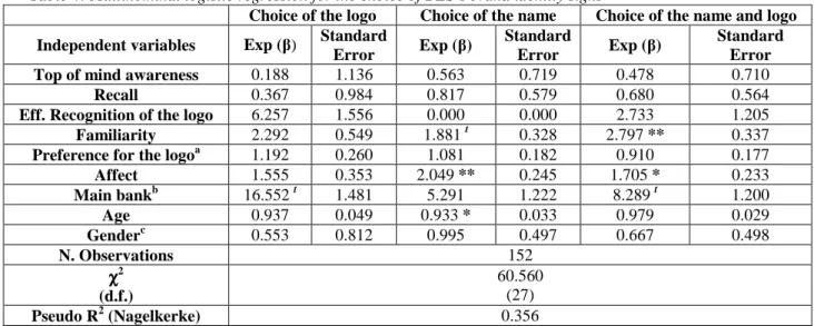 Table 4: Multinominal logistic regression for the choice of BES’s brand identity signs 