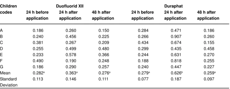 Table 1 and Figure 1 show, respectively, the individual and mean amounts of fluoride excreted in urine in the control day (baseline), as well as at the 24 and 48 h following the application of the varnishes
