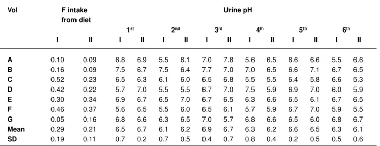Table 2 shows the values of fluoride intake (mg) from the diet and pH values of the 6 urine samples collected, for each volunteer, as well as the means