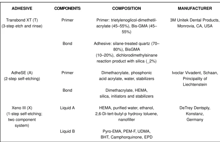 FIGURE 1- Components, formulations and manufacturers of the tested adhesive systems
