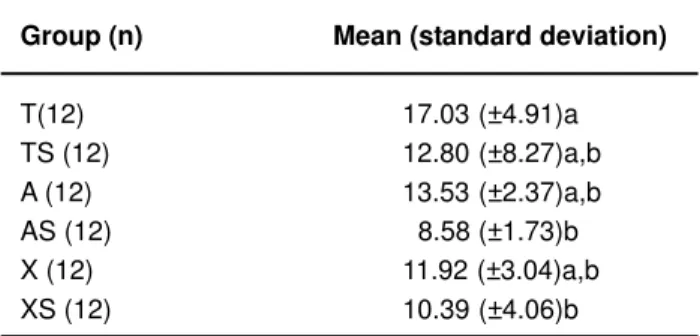 FIGURE 3- Distribution of the adhesive remnant index scores. T= Transbond XT; TS= Transbond with contamination; A= AdheSE; AS= AdheSE  with contamination; X= Xeno III; XS= Xeno III with contamination.