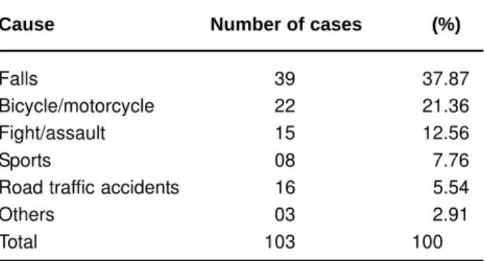 TABLE 2- Analysis of etiologic factors of maxillofacial fractures