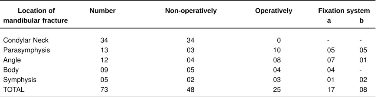 TABLE 3- Location of the mandibular fractures and treatment