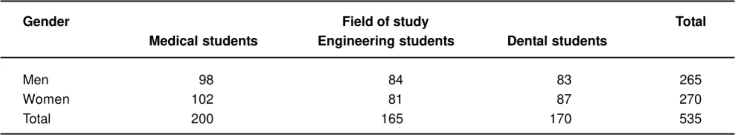 Table 2 presents the means and standard deviations of individual items and total scores of the Modified Corah Dental Anxiety Scale with the results of one-way ANOVA analysis comparing the various groups based on the field of study