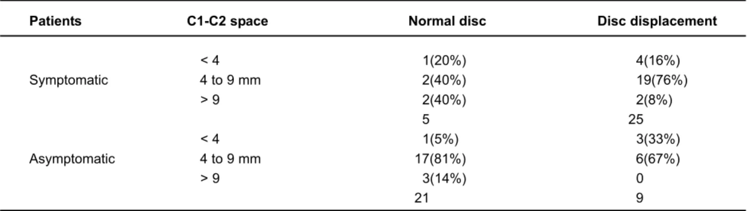 TABLE 2- Distribution and classification of the TMJs of symptomatic and asymptomatic individuals, with and without articular disc displacement, in relation to the values referring to the C1-C2 space