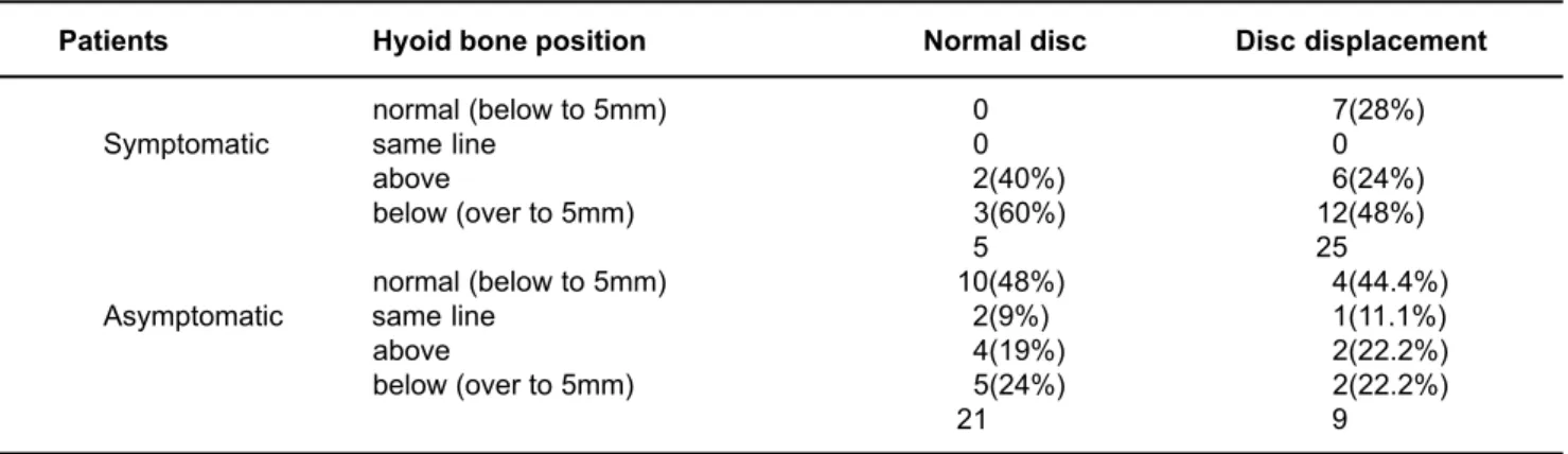 TABLE 4- Distribution and classification of the TMJs of symptomatic and asymptomatic individuals, with and without articular disc displacement, in relation to the values referring to the hyoid bone position