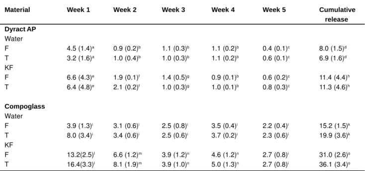 TABLE 2- Ion release after one week as determined by ICP-OES (ppm in 5 mL, standard deviations in parentheses)