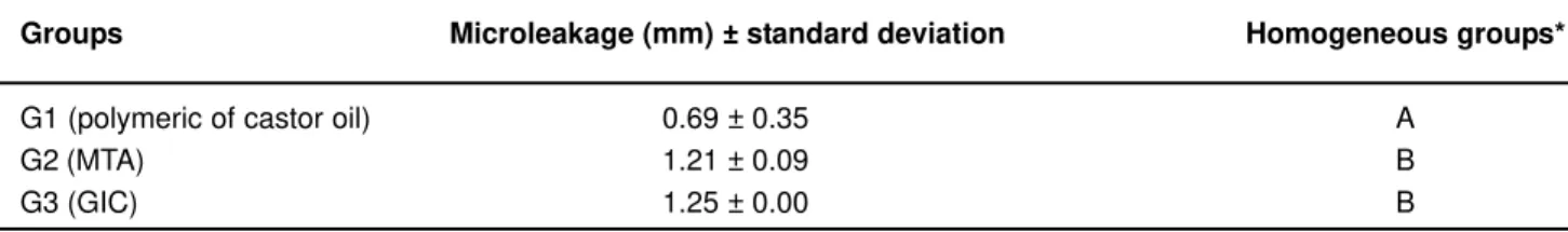 TABLE 1- Microleakage values (mm) and standard deviation obtained in the experimental groups