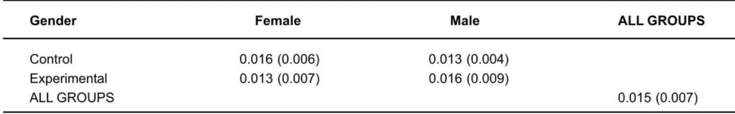 TABLE 2- Mean minimum interdental threshold values (in mm) for each group according to the gender the and respective standard deviations